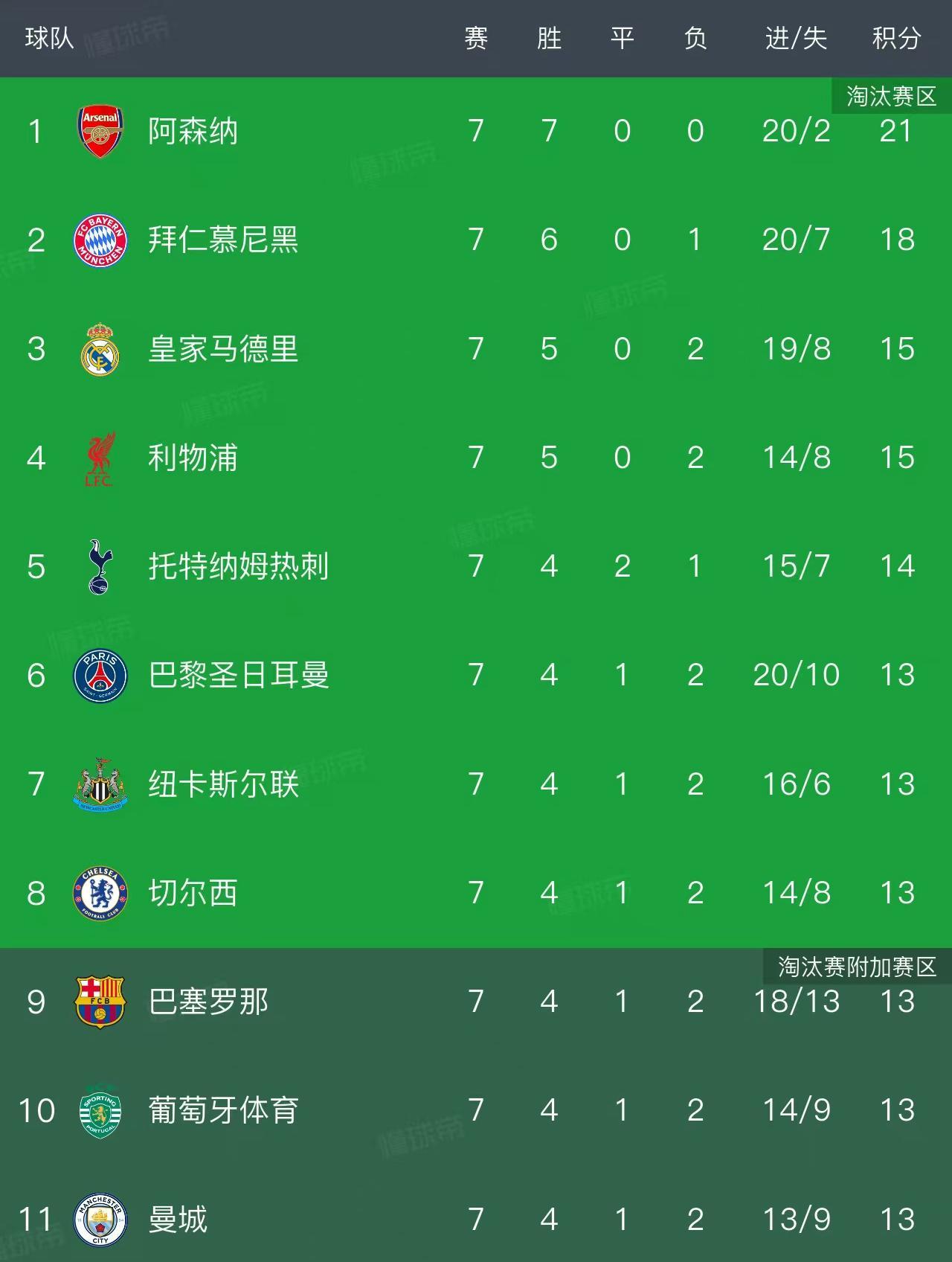 pg电子游戏app-欧冠最新积分榜:2队提前锁定16强,8队同积13分,巴萨4-2排第9