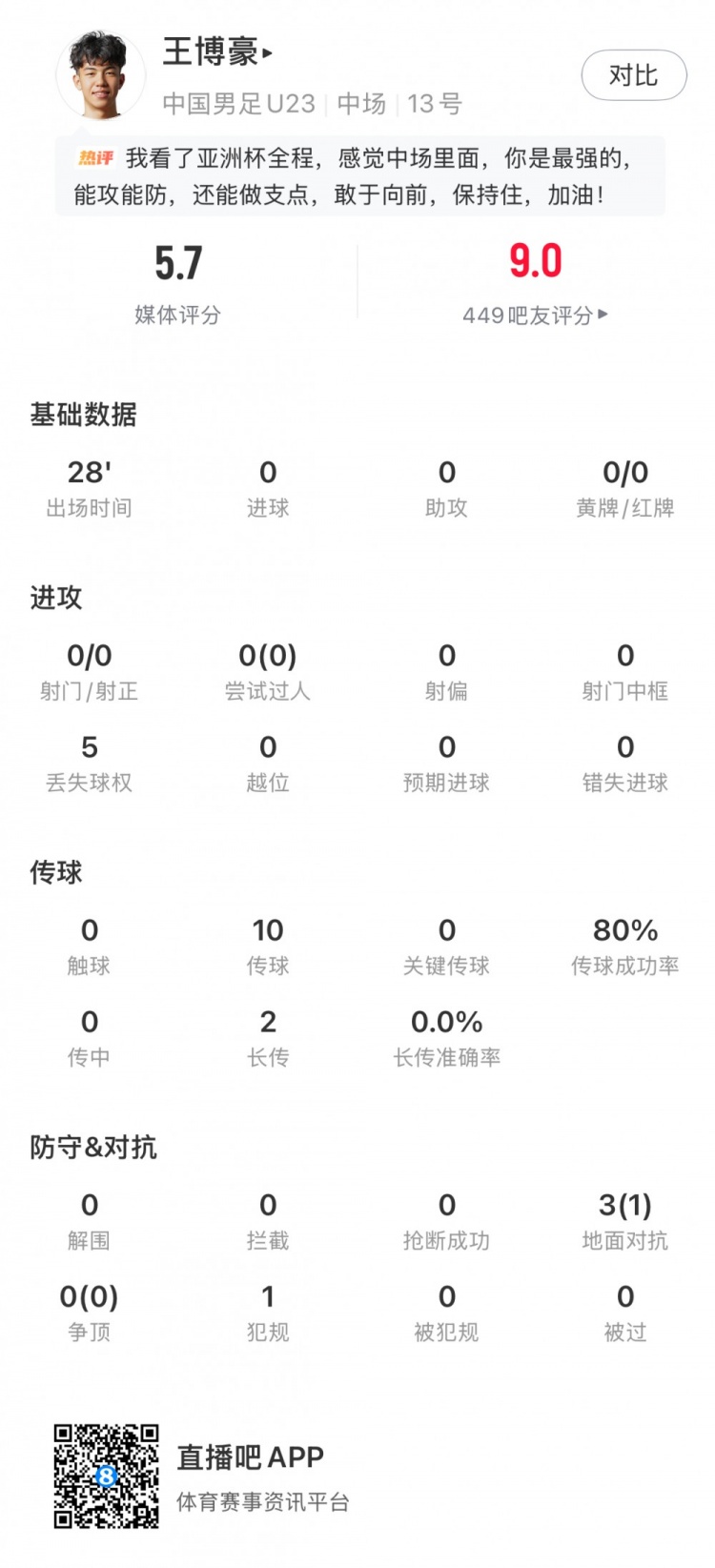 pg电子游戏app-王博豪全场数据:1次成功地面对抗+传球成功率80%,评分5.7分